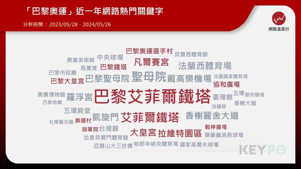 「巴黎奧運」近一年網路熱門熱門關鍵字