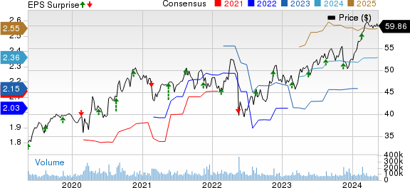 Walmart Inc. Price, Consensus and EPS Surprise