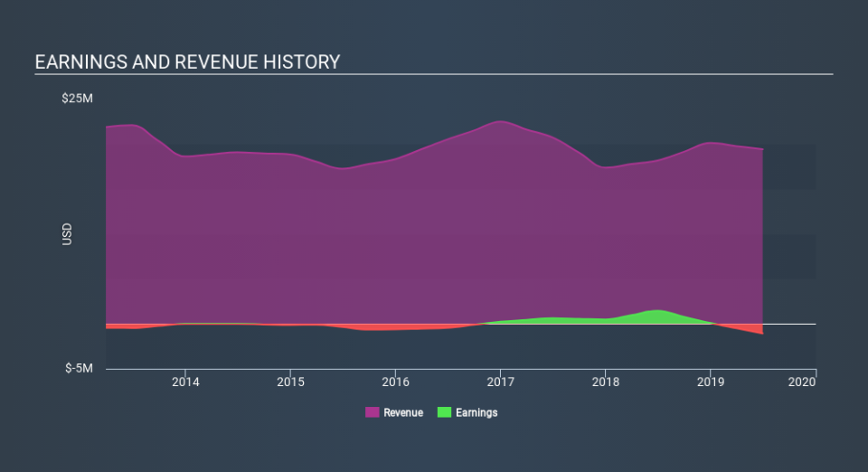 NasdaqCM:CLWT Income Statement, February 9th 2020