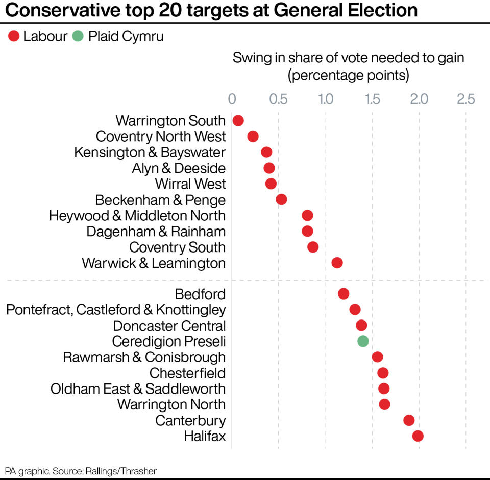 A chart showing the top 20 targets for the Conservatives at the General Election