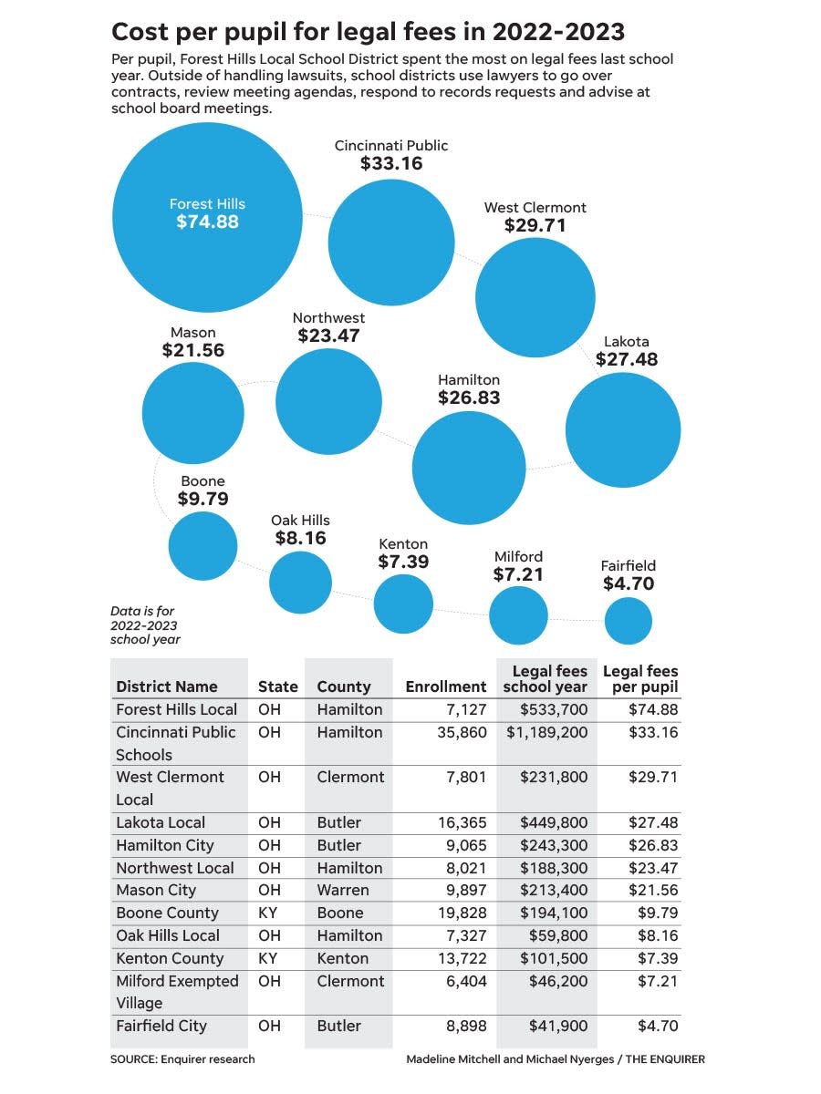 Cost per pupil for legal fees