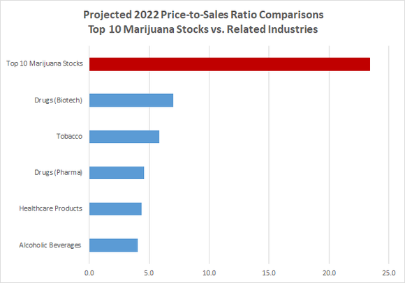 Projected 2022 price-to-sales ratio comparison chart for top 10 marijuana stocks vs. related industries