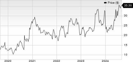 Corcept Therapeutics Incorporated Price