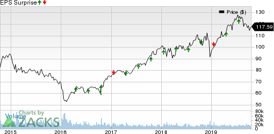 American Express Company Price and EPS Surprise