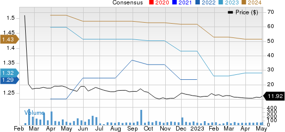 Modiv Inc. Price and Consensus