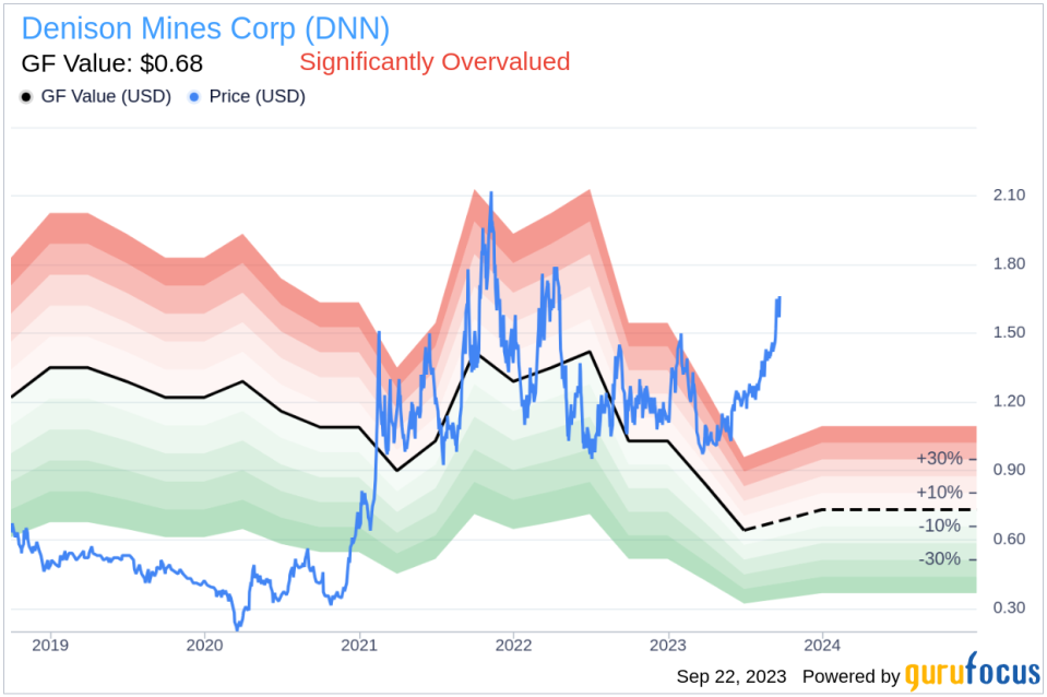 Unveiling Denison Mines (DNN)'s True Worth: Is It Really Priced Right? A Comprehensive Guide