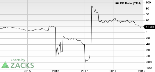 Unit Corporation PE Ratio (TTM)