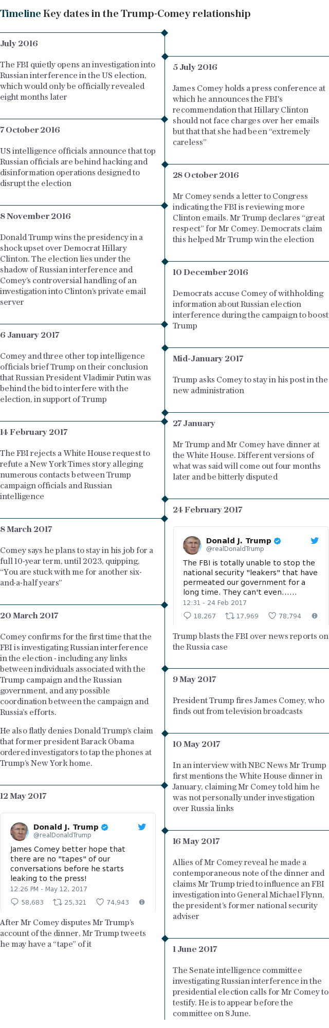 Timeline Donald Trump and James Comey