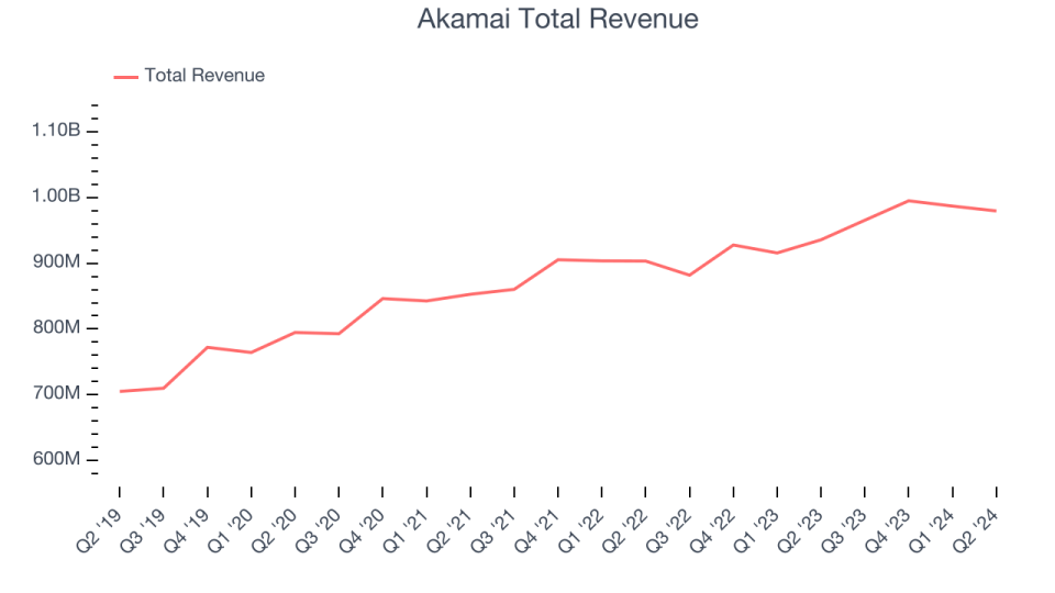 Akamai Total Revenue