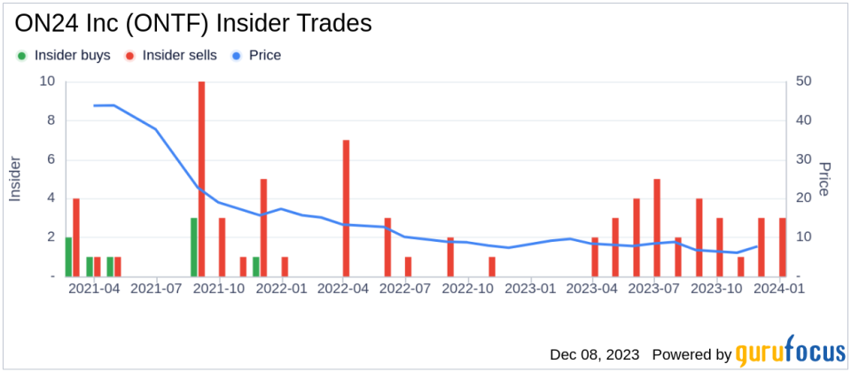 Insider Sell: ON24 Inc's President and CEO Sharat Sharan Offloads 36,846 Shares