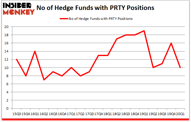 Is PRTY A Good Stock To Buy?