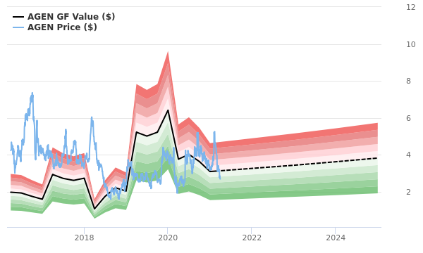 Agenus Stock Is Estimated To Be Modestly Undervalued