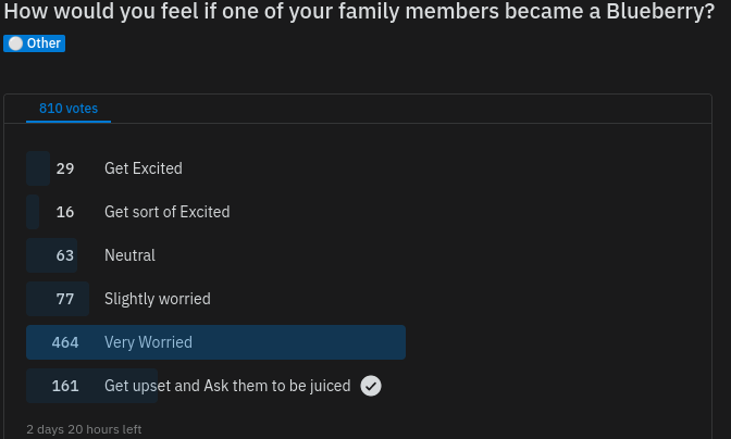 Poll asking how someone would feel if a family member became a blueberry, and one result is "get upset and ask them to be juiced"