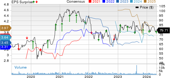 Dolby Laboratories Price, Consensus and EPS Surprise