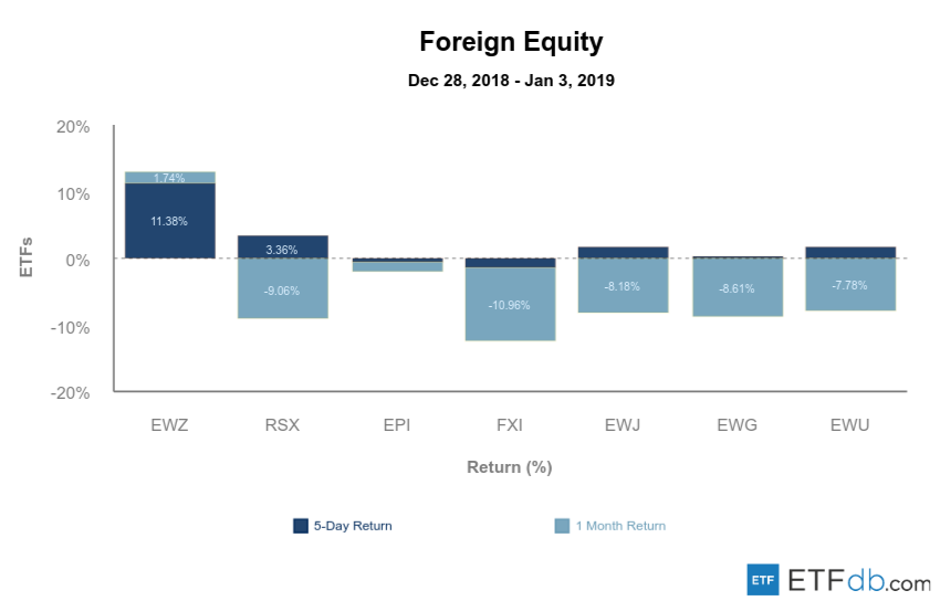 Etfdb.com foreign equity jan 4 2019