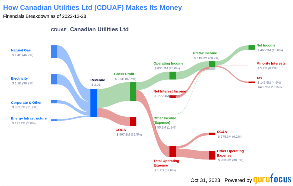 Canadian Utilities Ltd's Dividend Analysis