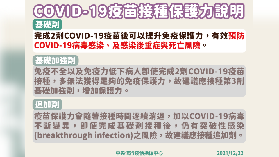 COVID-19疫苗接種保護力說明。（圖／中央流行疫情指揮中心）