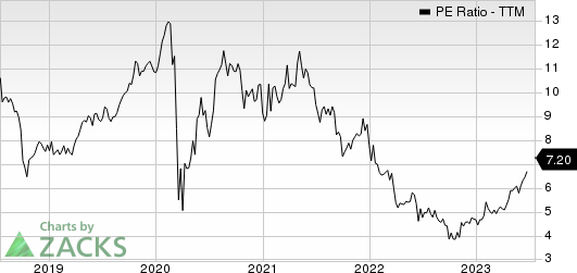 PulteGroup, Inc. PE Ratio (TTM)