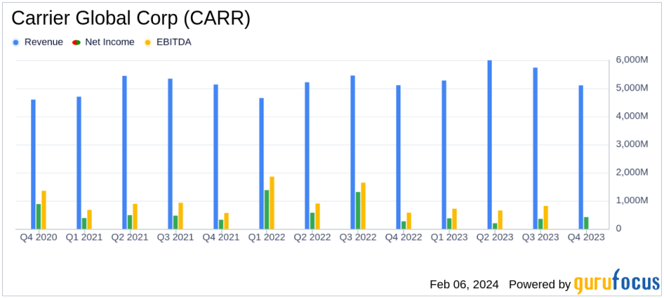 Carrier Global Corp (CARR) Reports Strong 2023 Results and Sets Positive 2024 Outlook