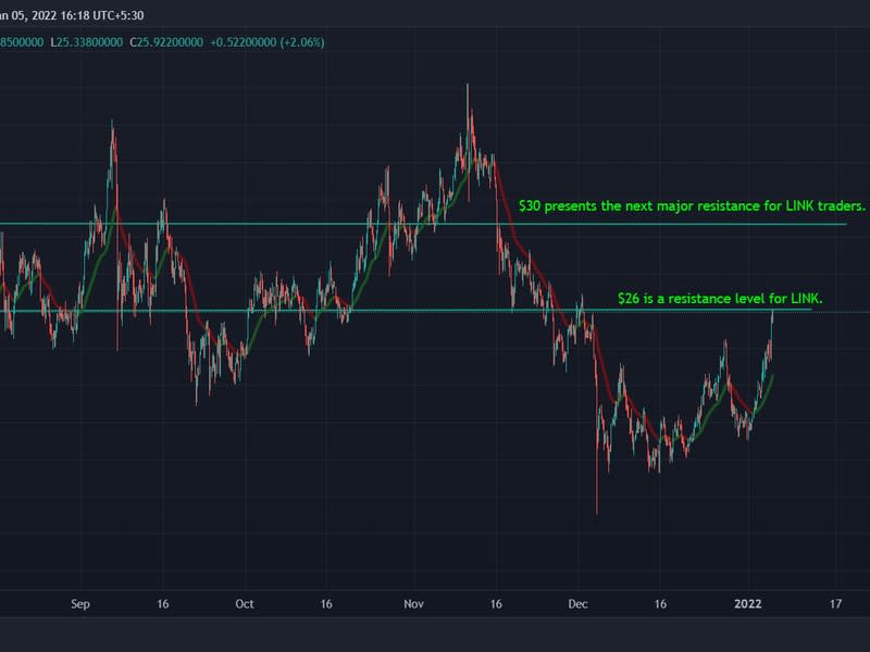 Where does resistance exist for LINK? (TradingView)