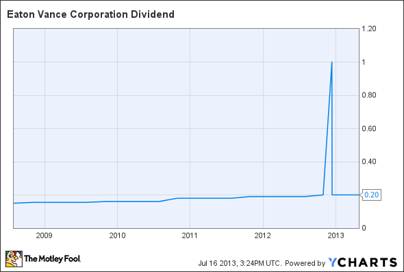 EV Dividend Chart