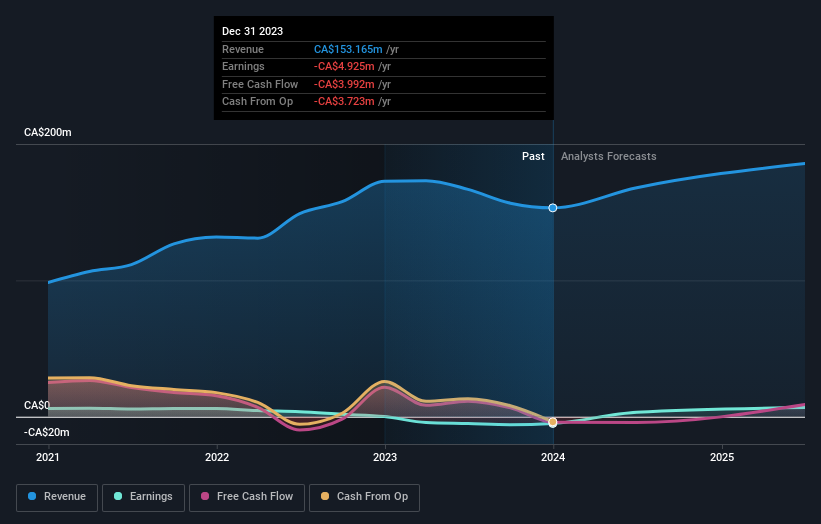 profit and revenue growth