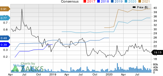 Dropbox, Inc. Price and Consensus