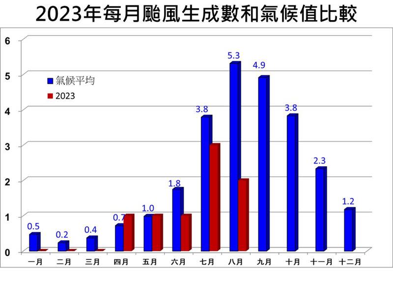 賈新興曝光圖表，統計歷年颱風的生成數。（圖／翻攝自臉書）