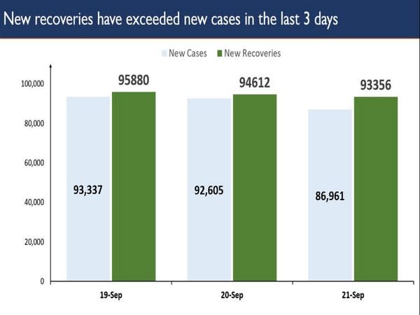 Over 90,000 recovered each day for the last three days.