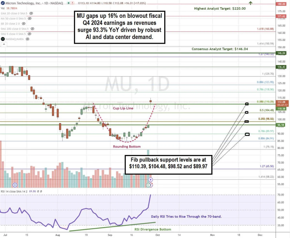 Micron Stock Price Chart