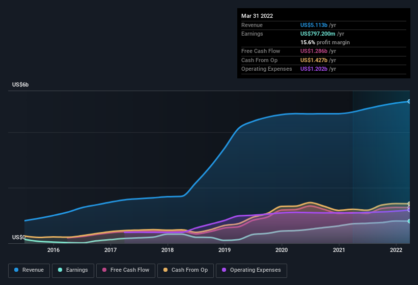 earnings-and-revenue-history