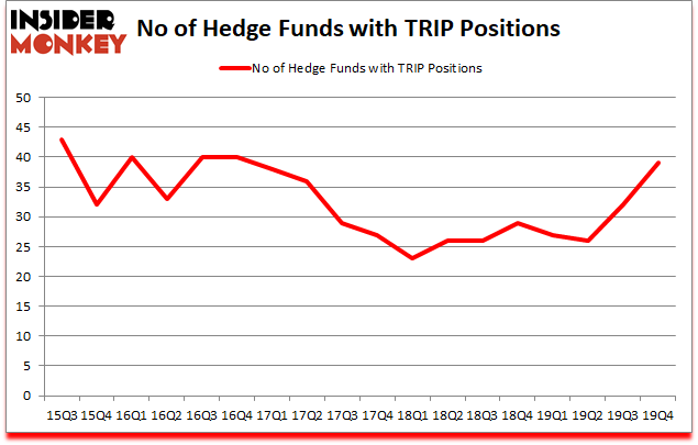 Is TRIP A Good Stock To Buy?