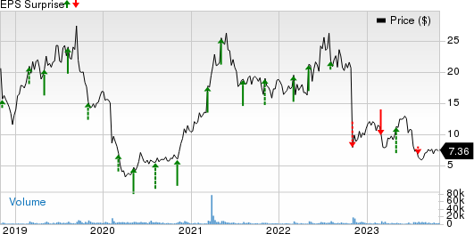 Funko, Inc. Price and EPS Surprise