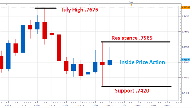 AUD/USD Consolidates after Lackluster FOMC Event 