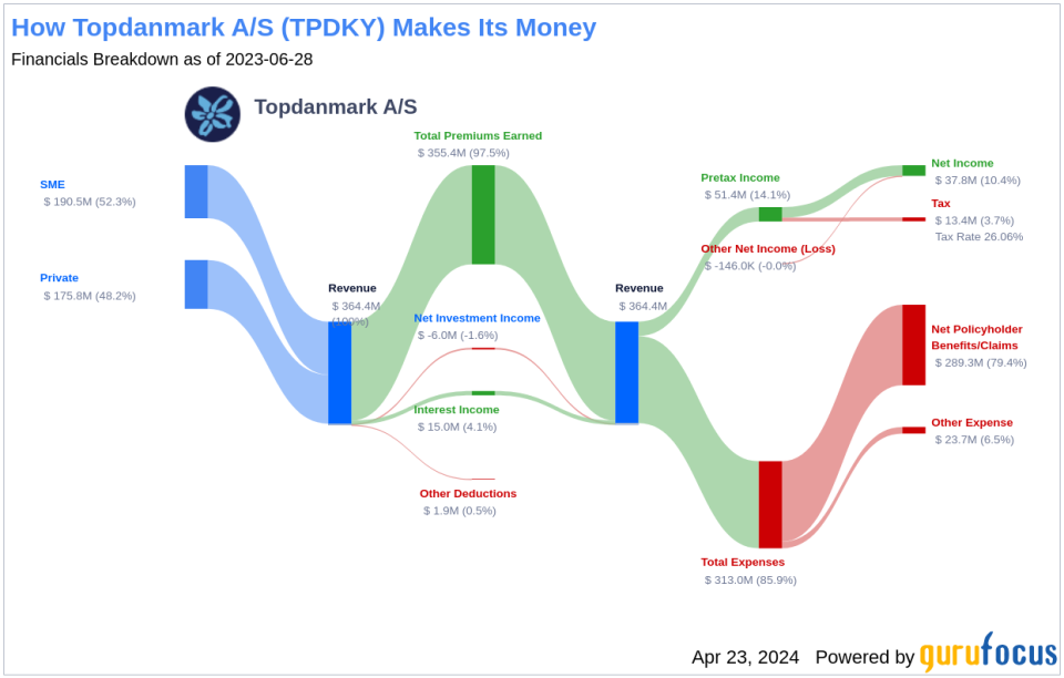 Topdanmark A/S's Dividend Analysis