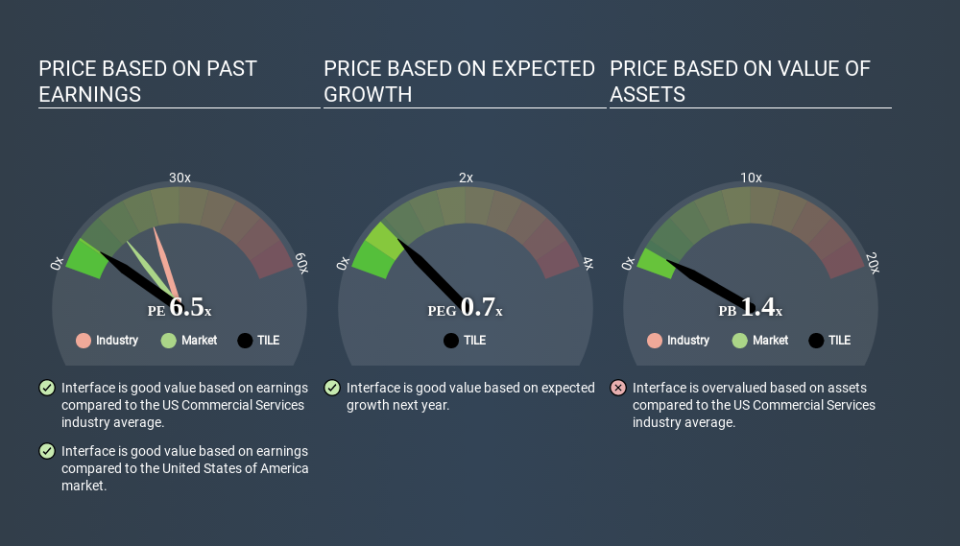 NasdaqGS:TILE Price Estimation Relative to Market April 20th 2020