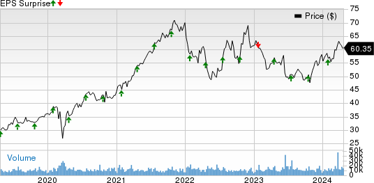 Nasdaq, Inc. Price and EPS Surprise