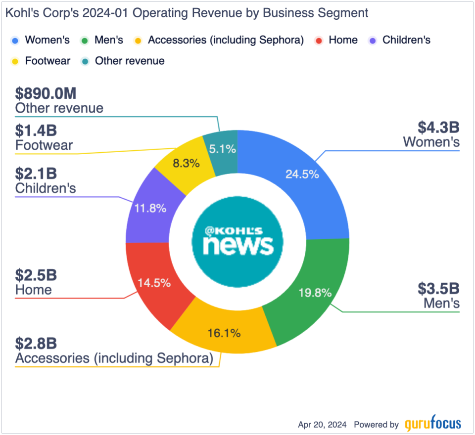 Is Kohl's a Value Play or Value Trap?