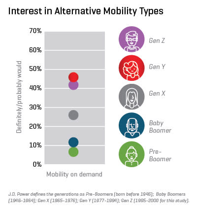 2016 U.S. Tech Choice Study Mobility Types graphic