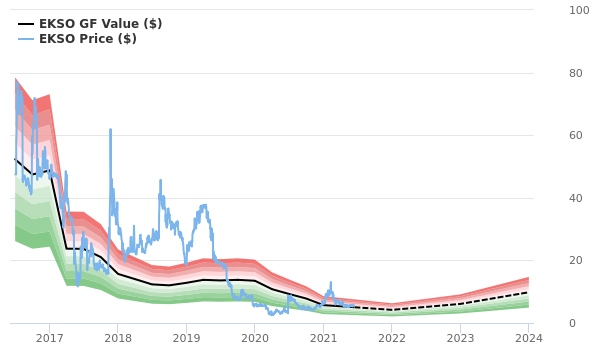 Ekso Bionics Holdings Stock Appears To Be Modestly Overvalued