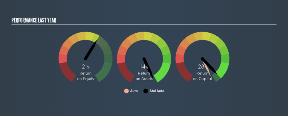 NSEI:ATULAUTO Past Revenue and Net Income, August 24th 2019