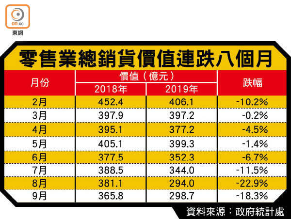 零售業總銷貨價值連跌八個月