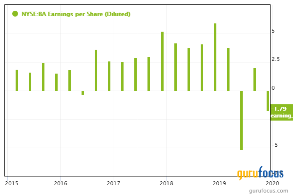 Boeing Nosedives on Record Losses in 2020