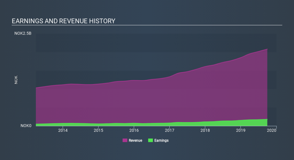 OB:BOUVET Income Statement, January 3rd 2020