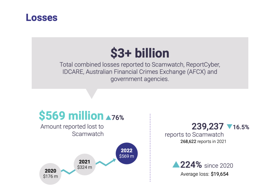 Graphic showing the total amount of lost money scam victims have reported to Scamwatch.