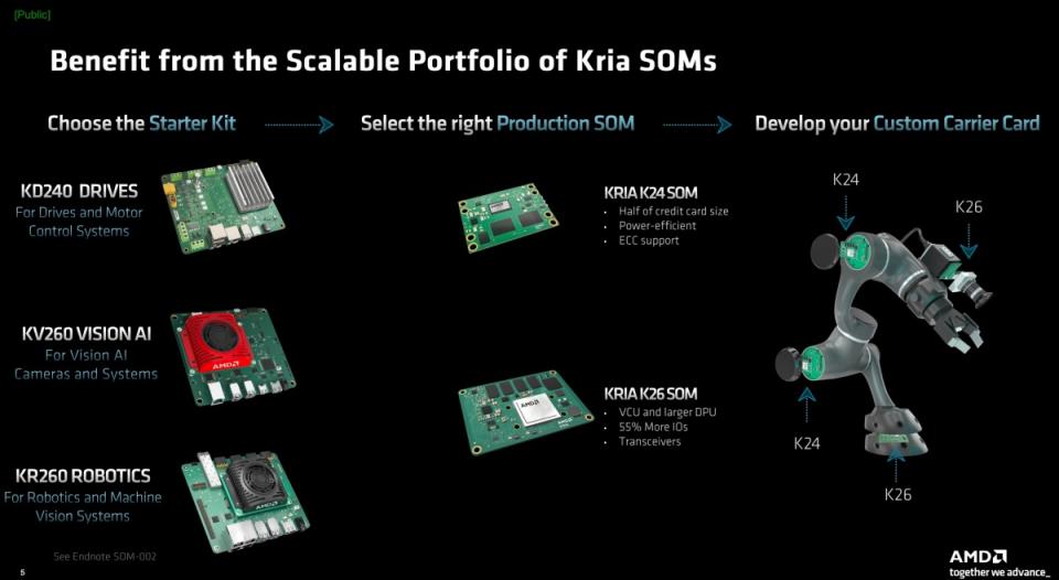 ▲標榜Kria SOM產品組合的可擴展性，能廣泛應用在工業自動化、機器人等應用場景