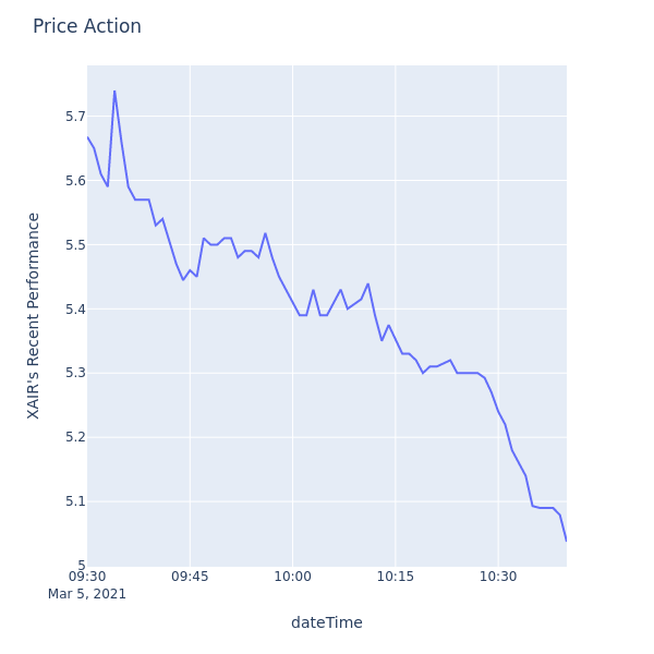 Price Action