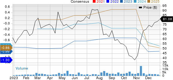 TransMedics Group, Inc. Price and Consensus