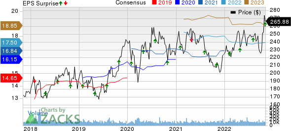 Amgen Inc. Price, Consensus and EPS Surprise