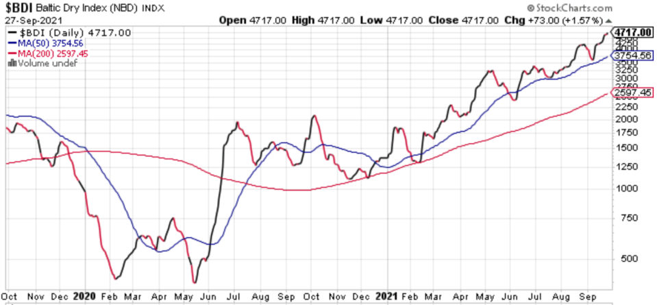 <span> <span> Baltic Dry Index, September 28th; Source: StockCharts </span> </span>